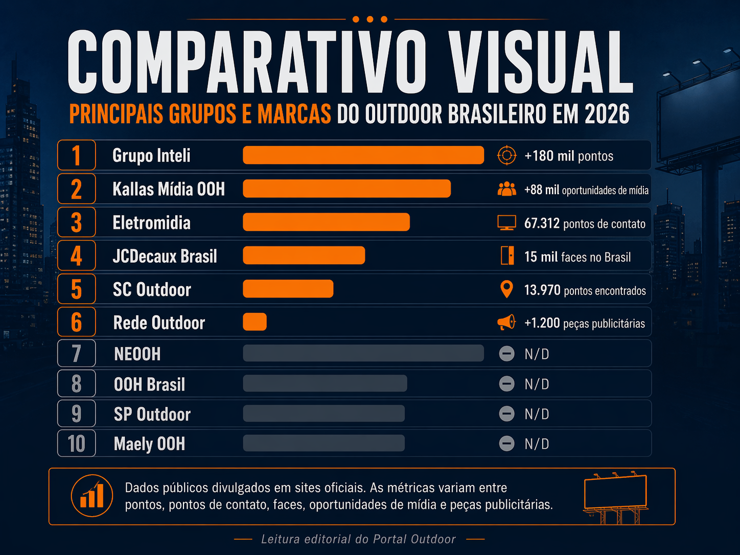 Comparativo visual entre os principais grupos e marcas do outdoor brasileiro em 2026